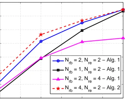Figure 3.5: Ergodic Secrecy Rates with different number of antennas at the re- re-ceiver ends (N t = 4, BPSK inputs).
