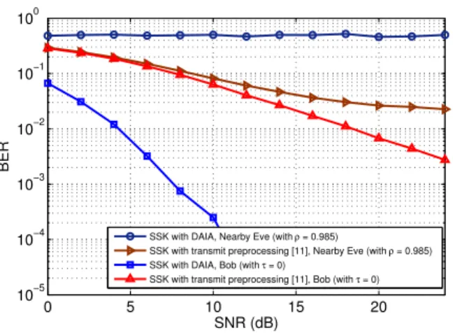 Fig. 6: SSK with dynamic antenna index assignment (DAIA) and the transmit preprocessing scheme proposed in [11], (