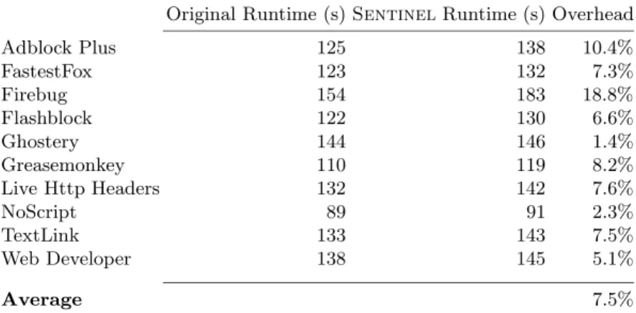 Table 1. Runtime overhead imposed by Sentinel on Firefox when running popular extensions