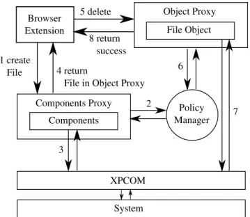 Fig. 2. An overview of Sentinel, demonstrating how a ﬁle deletion operation can be intercepted and checked with a policy