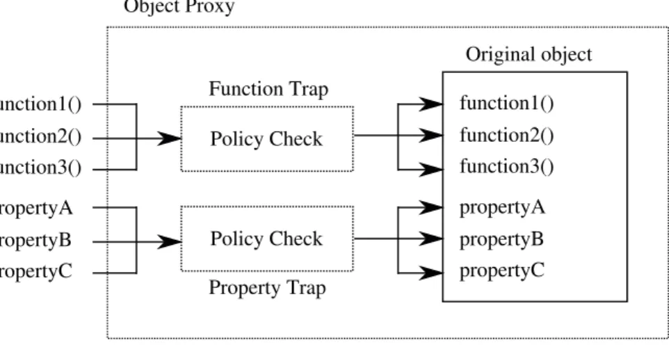 Fig. 3. Implementation of the Object Proxy using a proxy construct