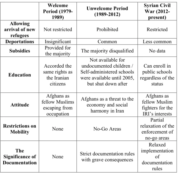 Table 2: Policy and Attitude Changes toward Afghan Refugees in Iran  Welcome  Period  (1979-1989)  Unwelcome Period (1989-2012)  Syrian Civil War (2012-present)  Allowing  arrival of new  refugees 