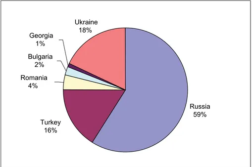 Figure 1. A comparison of national capabilities of Black Sea littoral states 2004 (Singer, Bremer, and Stuckey 1972).