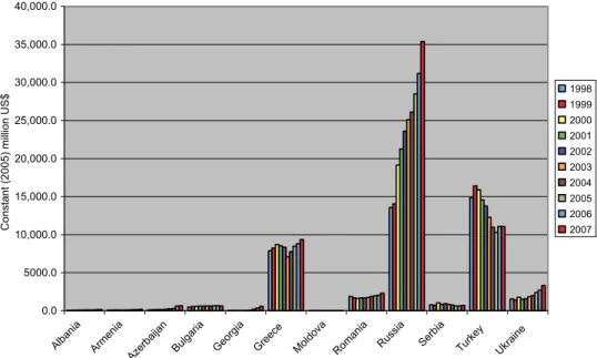 Figure 1. A comparison of national capabilities of Black Sea littoral states 2004 (Singer, Bremer, and Stuckey 1972).