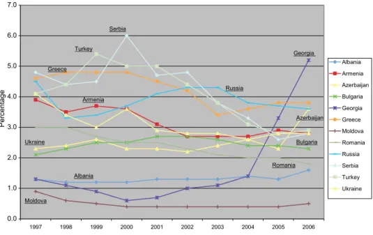 Figure 2. Military expenditure in BSEC members 1998–2007 (SIPRI 2009).