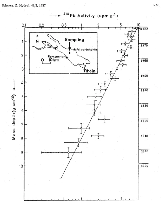 Figure  1. Activities  of 'unsupported' 2t~  (core  B) versus depth of sediment.  Solid line:  Least squares fit to the  data points (see text),  Errors are  1 sigma