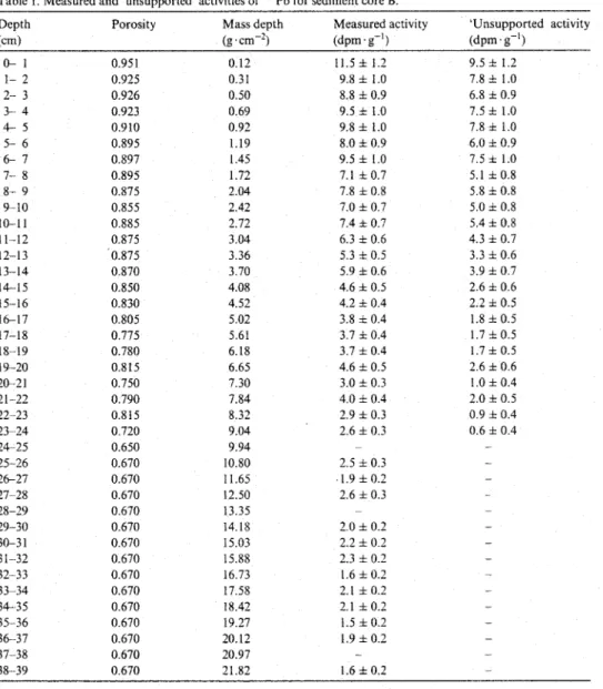 Table  h  Measured and 'unsupported' activities  of 21~  for sediment  core B. 