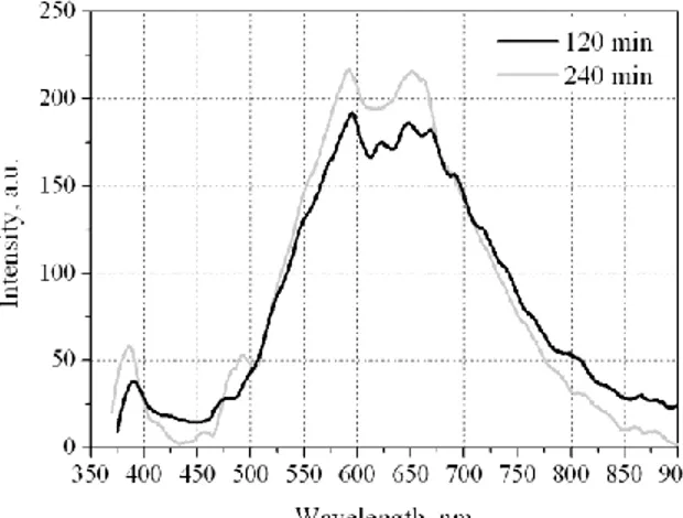 Figure 5. Photoluminescence spectra of ZnO thin films hydrothermally deposited on “thick” 
