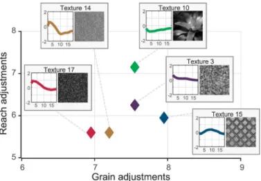 Figure 10. Reach and grain adjustments for water. Colored diamonds correspond to group means ( n ¼ 10) for five sample textures in the pilot texture experiment