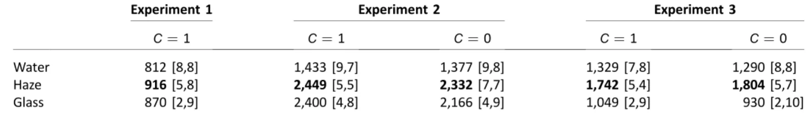 Table 1. L 1 distance sums for all experiments. Shown are the L 1 distance values for all trials for each layer condition (rows) in separate experiments for coherent ( C ¼ 1) and incoherent ( C ¼ 0) conditions (columns)