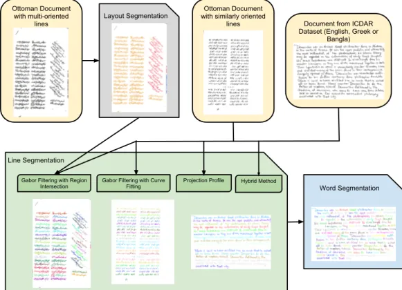 Figure 2.1 shows the overall system design. Ottoman Document   with multi-oriented  lines Layout Segmentation Word SegmentationProjection Profile