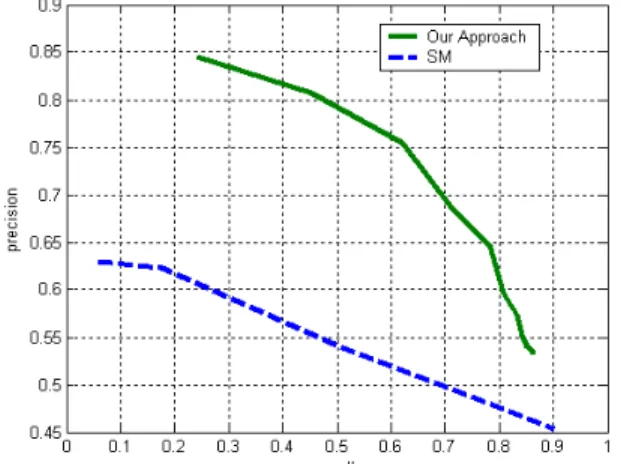 Fig. 3. Precision-recall graph for the detection of first 5 im- im-portant objects, comparing two approaches.
