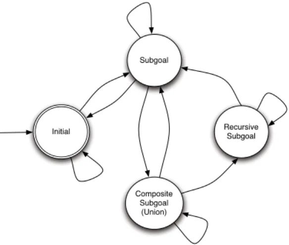Fig. 2. Labeling Finite State Machine. Only relatively likely transitions are shown.