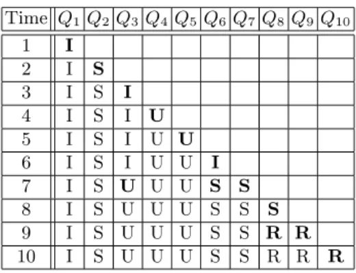 Table 2. Evolution of Example Sequence Time Q 1 Q 2 Q 3 Q 4 Q 5 Q 6 Q 7 Q 8 Q 9 Q 10 1 I 2 I S 3 I S I 4 I S I U 5 I S I U U 6 I S I U U I 7 I S U U U S S 8 I S U U U S S S 9 I S U U U S S R R 10 I S U U U S S R R R