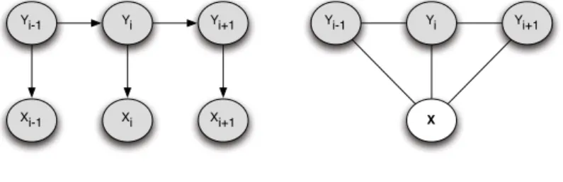 Fig. 1. Comparison of a ﬁrst order hidden Markov model to a simple chain conditional random ﬁeld