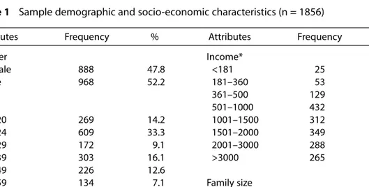 Table 1 Sample demographic and socio-economic characteristics (n = 1856)