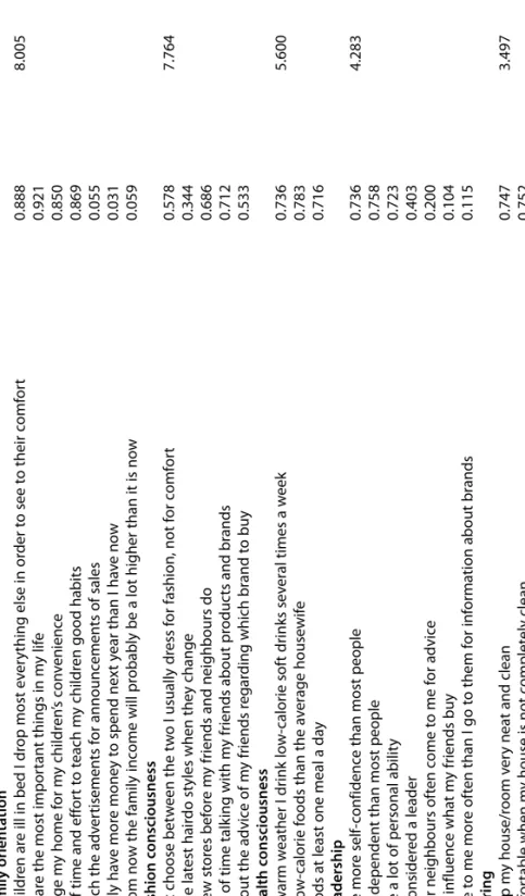 Table 2Results of factor analysis with Varimax rotation FactorsFactor loadingsVariance explained (%) Factor 1: Family orientation When my children are ill in bed I drop most everything else in order to see to their comfort0.8888.005 My children are the mos