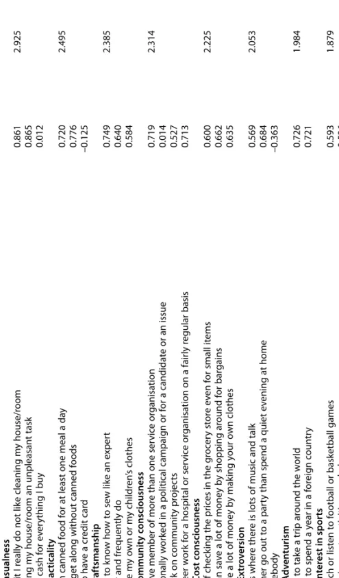 Table 2Results of factor analysis with Varimax rotation (continued) FactorsFactor loadingsVariance explained (%) Factor 6: Casualness I must admit I really do not like cleaning my house/room0.8612.925 I find cleaning my house/room an unpleasant task0.865 I