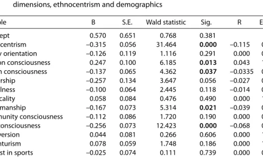 Table 3 Results of logistic regression analysis of purchasing intention and lifestyle dimensions, ethnocentrism and demographics