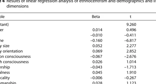 Table 4 Results of linear regression analysis of ethnocentrism and demographics and lifestyle dimensions