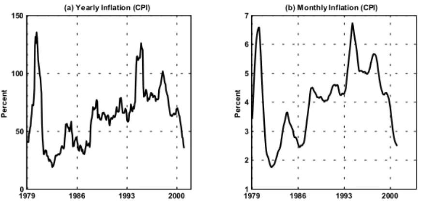 Figure 1: Inflation in Turkey  (a) Annual inflation, CPI (in percent). 