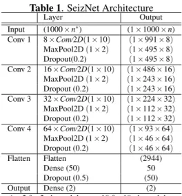 Table 1. SeizNet Architecture