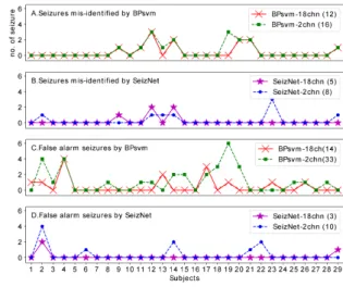 Fig. 1. Mis-identified and false alarm seizures across subjects 3.4. Filters in SeizNet