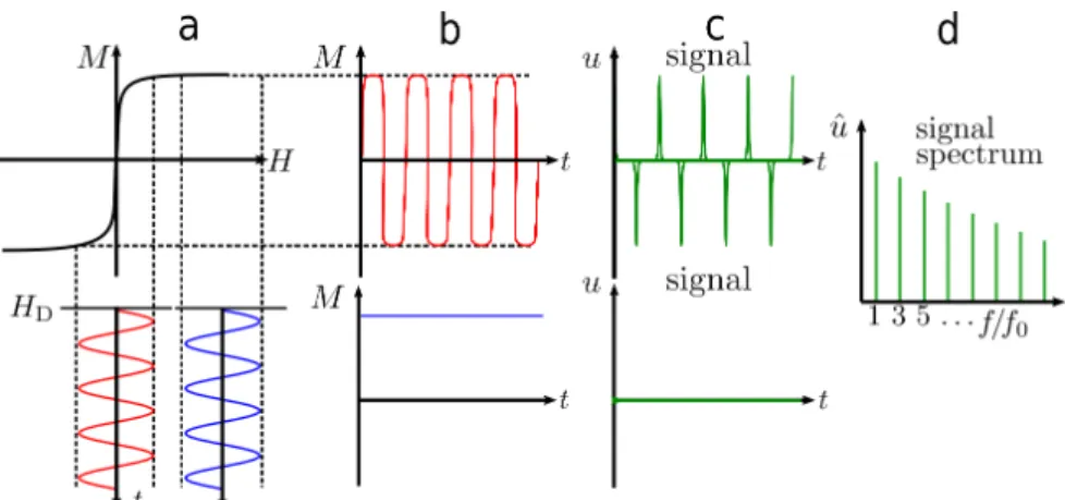 Figure 2.1: a) Magnetization M curve of SPIOs vs. the magnetic field amplitude H. Here, H D represents the sinusoidal drive field