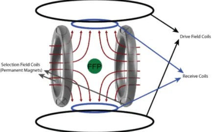 Figure 2.2: A typical MPI scanner schematic. Here, the selection field coils are generally permanent magnets that create the selection field within the volume of the scanner (represented by the red magnetic field lines)