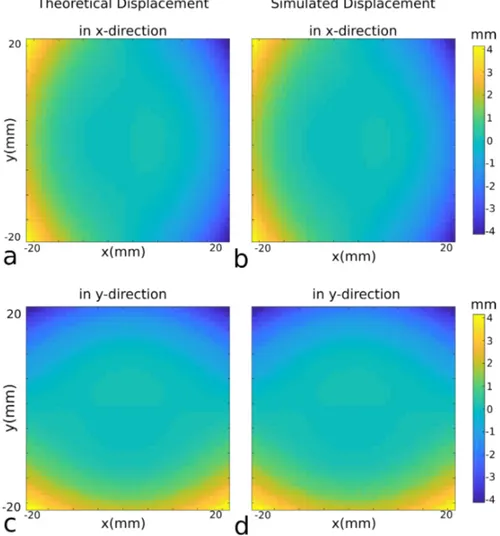 Figure 3.6: a) Theoretical and b) simulated displacement maps in x-direction, and c) theoretical and d) simulated displacement maps in y-direction