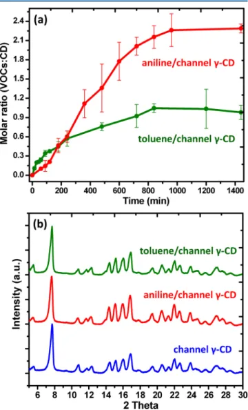 Figure 4a also indicates that the removal capacity of the channel-type γ-CD has increased with time and the VOC entrapment reached the steady-state after 15 h