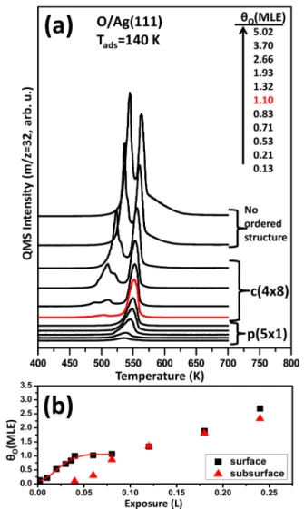 Figure 1. (a) TPD pro ﬁles for oxygen desorption (m/z = 32) obtained by increasing ozone exposures on clean Ag(111) at 140 K