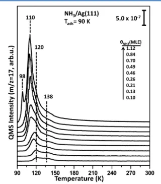 Figure 5. IRAS spectra of ammonia adsorption on a clean Ag(111) surface at 90 K as a function of the ammonia surface coverage.