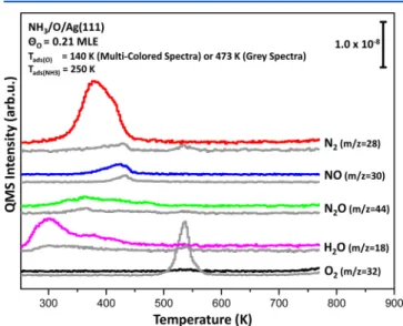 Figure 6. TPRS pro ﬁles for the reaction of ammonia with oxygen on Ag(111). In all of the experiments, an identical exposure of NH 3 (P NH 3