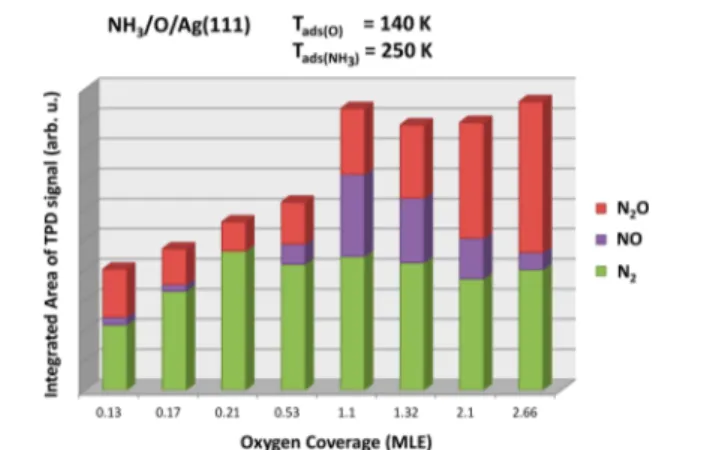 Figure 8. Integrated TPD desorption signals for the main ammonia SCO products (i.e., N 2 , NO, and N 2 O) on an O/Ag(111) surface as a function of the oxygen coverage extracted from the TPRS data given in Figure 7