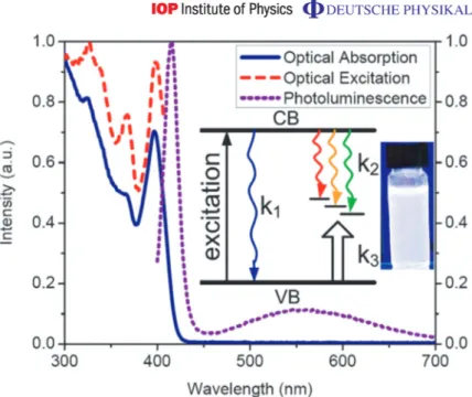 Figure 1. Experimental spectra of optical absorption, optical excitation (at the emission peak 415 nm), and PL (excited at the first exciton peak at 396 nm) of our surface-state emitting CdS NCs in solution