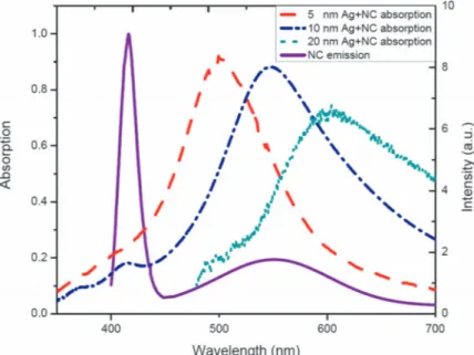 Figure 2. Optical absorption spectra of a 5 nm thick silver nano-island film (dashed line), a 10 nm thick silver nano-island film (dashed–dotted line), and a 20 nm thick silver nano-island film (dotted line) with NC coating, for the demonstration of size-d