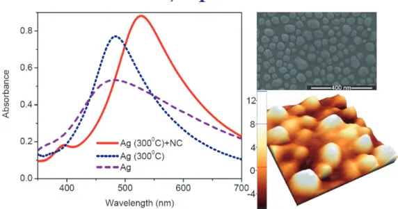 Figure 3. Optical absorption spectra of a 10 nm thick silver nano-island film alone (dashed line), after 10 min annealing at 300 ◦ C (dotted line) and with a 60 nm thick coating of CdS SSE NCs in a PMMA polymer matrix (solid line).