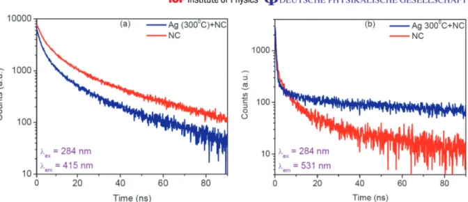 Figure 5. Time-resolved PL traces of surface-state emitting CdS NCs alone (red) and when plasmon-coupled with a 10 nm thick Ag nano-island film (blue): (a) at the band-edge emission peak wavelength of 415 nm and (b) at the surface-state emission peak wavel