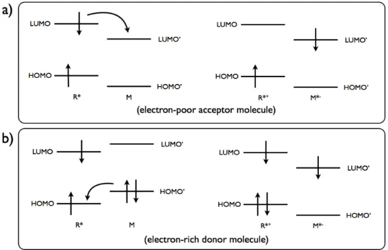 Figure 12. Molecular orbital representation of a) oxidative and b)reductive electron transfer