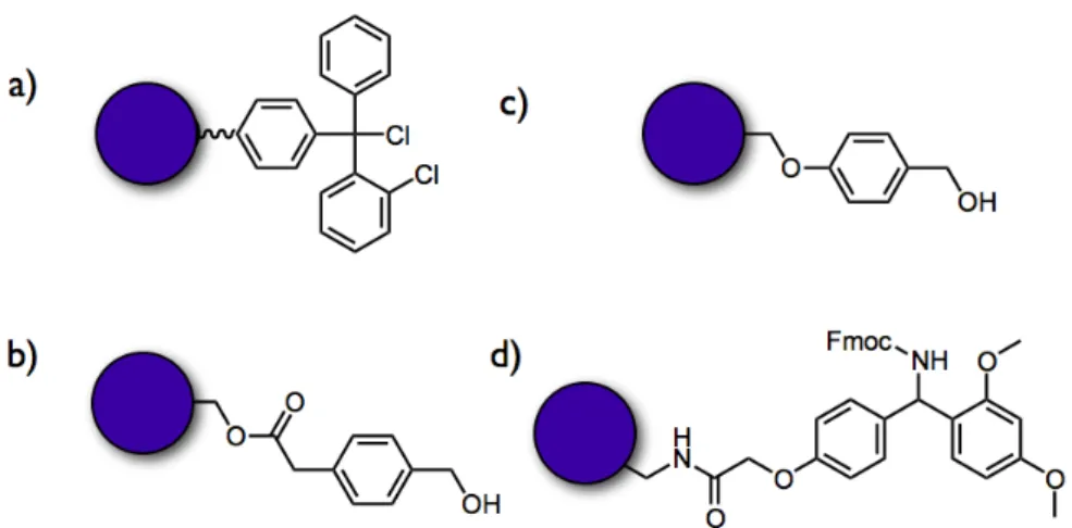 Figure 25. SSPS resins: a) 2-chlorotrityl resin b) PAM resin c) Wang d) Rink amide resin