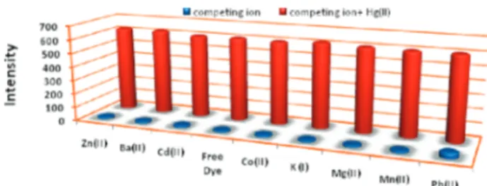 Figure 6 . Free dye 12 (chemosensor) concentration was set at 1.5 µM. The concentration of the competing cation was 100 mM, and the concentration of Hg 2+ was 10 mM