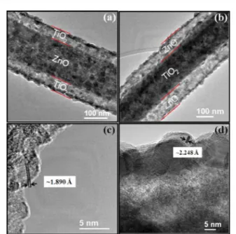 Fig. 4 XRD patterns of core –shell heterojunction nanoﬁbers within the 2 q range of 20–100  (a) ZnO –TiO 2 and (b) TiO 2 –ZnO