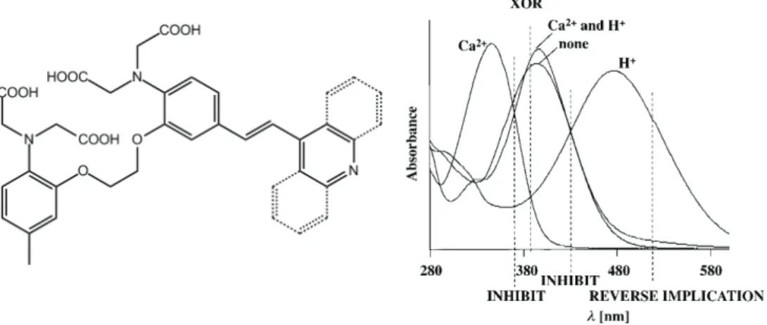 Figure  13.  First  XOR  gate not relying on annihilating inputs  along with the  absorption spectrum 