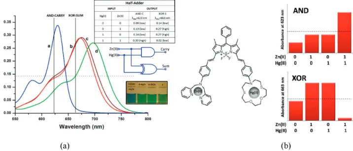 Figure 4. Absorption spectra of compound 4 (3.2 µM) in acetonitrile in the presence of Hg(II) and Zn(II) ions (28.8 and 32.0 µM, respectively)