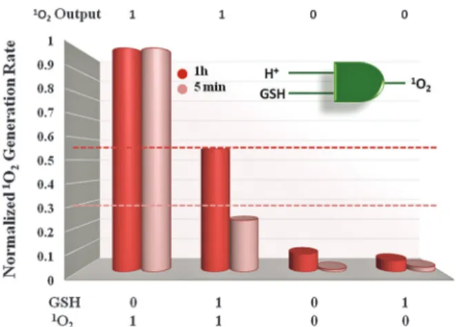 Fig. 3 Comparison of the initial 1 O 2 generation rate of BOD 1 as mea- mea-sured by the percent decrease in absorbance of the trap molecule within 5 min (pink) or 1 h (red) of 625 nm light irradiation
