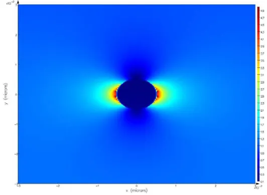 Figure 2.2. Electric field distribution of 10 nm Au metal nanoparticles at an incident plane- plane-wave radiating at 375 nm, propagating along y-axis and polarized along x-axis source