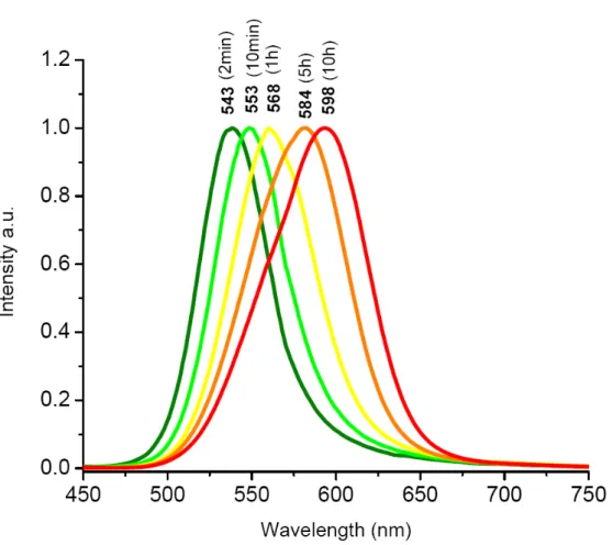 Figure 3.1.2. Normalized photoluminescence spectra of our CdTe NCs emitting at different  wavelengths which correspond to different boiling durations