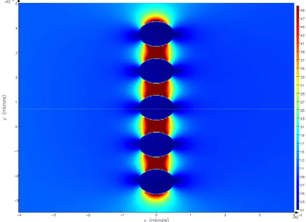 Figure 4.5.2. Electric field distribution of 5 vertically aligned 10 nm Au metal  nanoparticles at an incident plane-wave radiating at 375 nm, propagating along x-axis and  polarized along y-axis source
