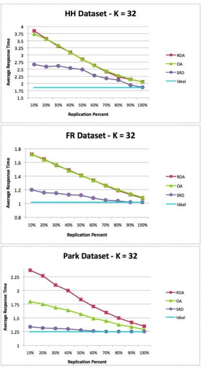 Fig. 2. Comparison of average response time qualities of the Random Duplicate As- As-signment (RDA), Orthogonal AsAs-signment (OA), and Selective Replicated Declustering (SRD) schemes with increasing replication for K = 32 disks